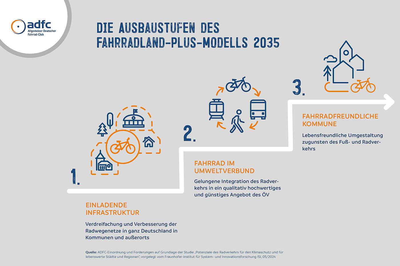 Ausbaustufen des Fahrradland-Plus-Modells