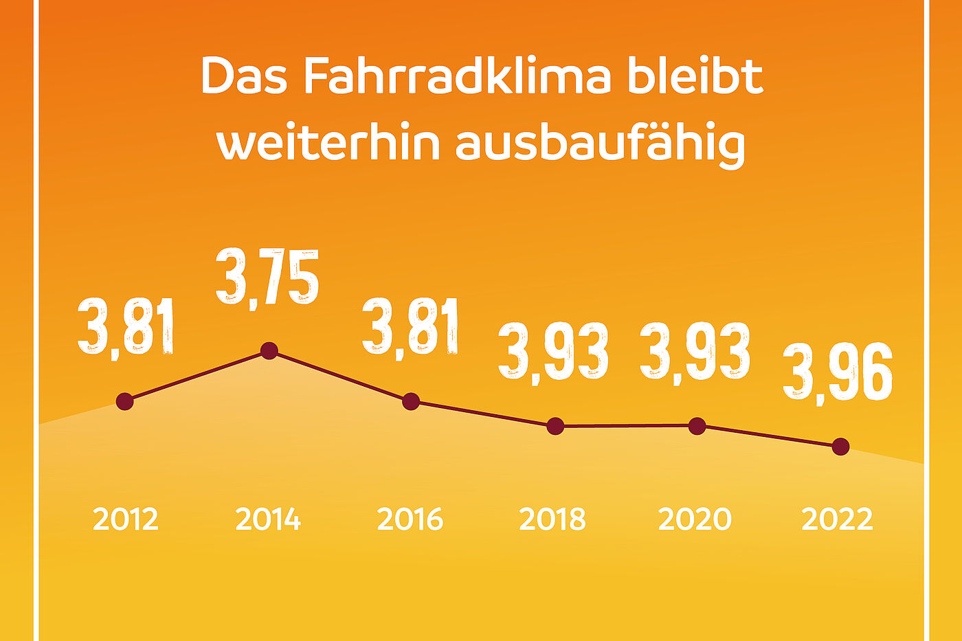 Der Gesamtnotendurchschnitt beim ADFC-Fahrradklima-Test. Der Gesamtnotendurchschnitt beim ADFC-Fahrradklima-Test.